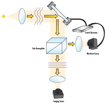 A deformable mirror in an adaptive optics system operating in a closed loop configuration using feedback from a wavefront sensor to control the mirror shape