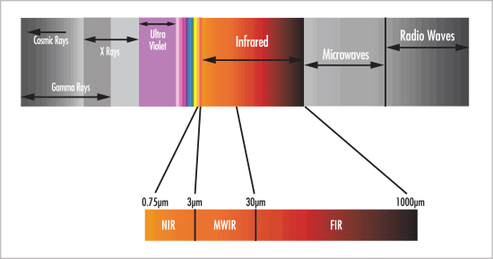 Electromagnetic Spectrum