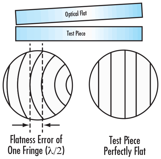 How an Optical Flat Works