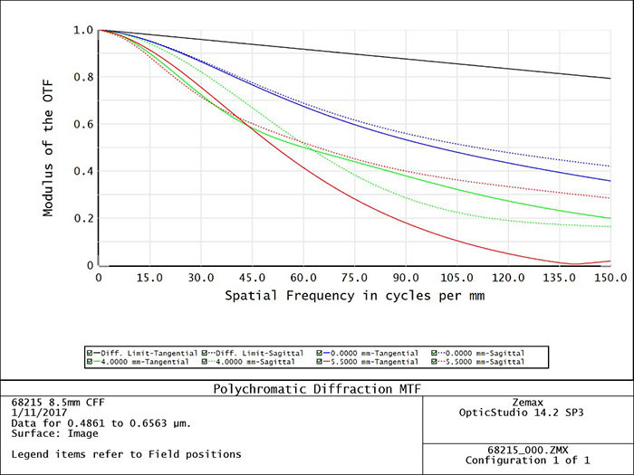 Figure 4: Effects of Centration Errors on Resolution