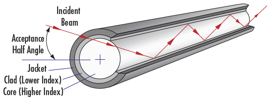 Total Internal Refraction in a Single Fiber Optic
