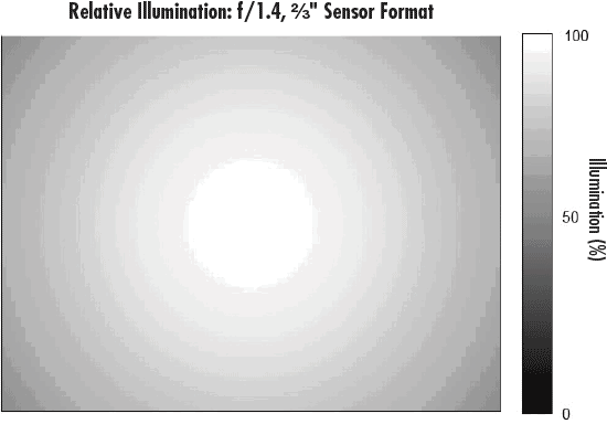 This Plot shows how the f/1.4 Curve, blue in 3a, will appear across a 2/3