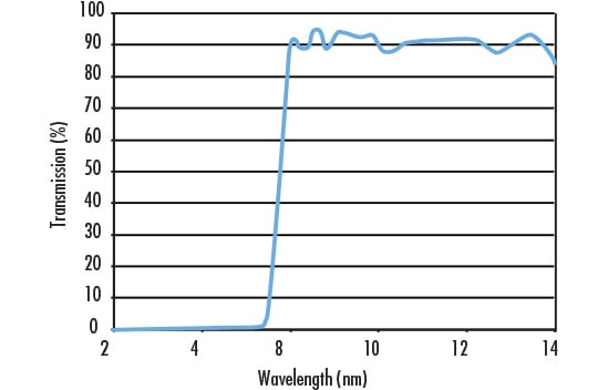 Broadening Spectral Range