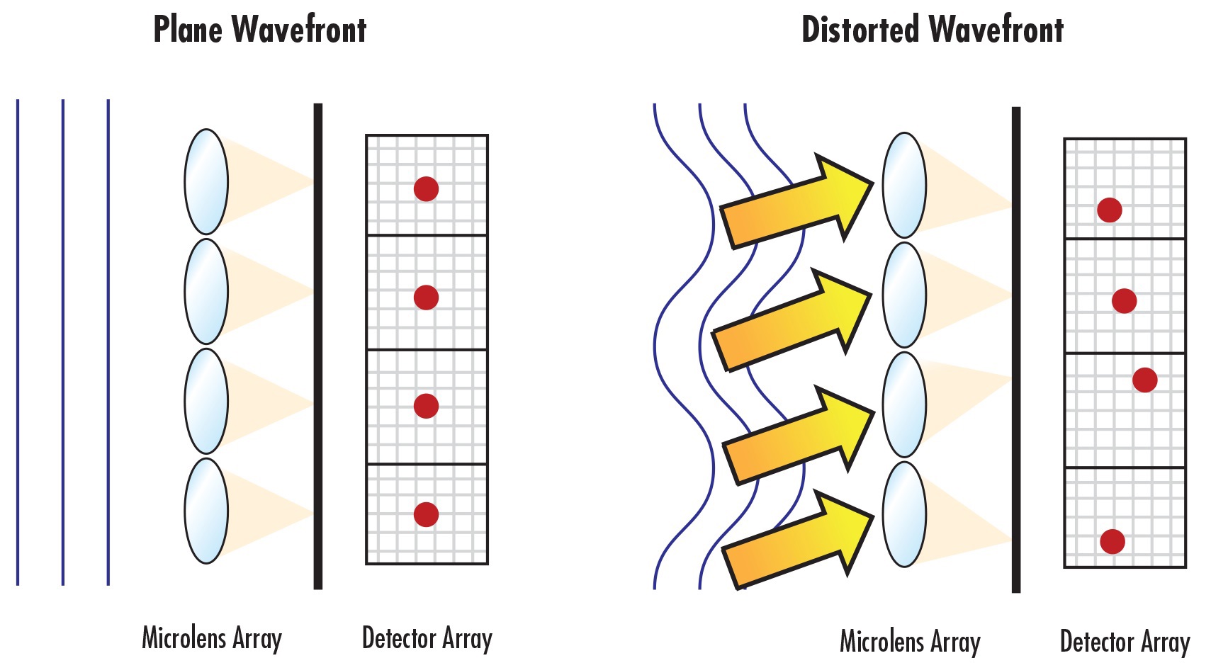 Figure 3: Wavefront error in an incident optical wave entering a SHWFS will result in displacements of the focused spot positions on the detector array
