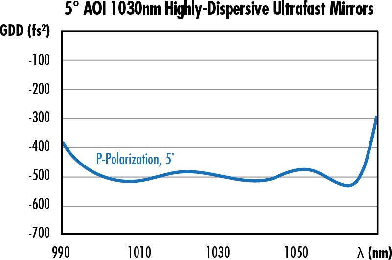 Chirped mirrors have a variable layer thickness that causes negative dispersion by allowing longer wavelengths to penetrate further into the coating than short wavelengths