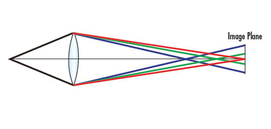  Wavelength Effects on Performance