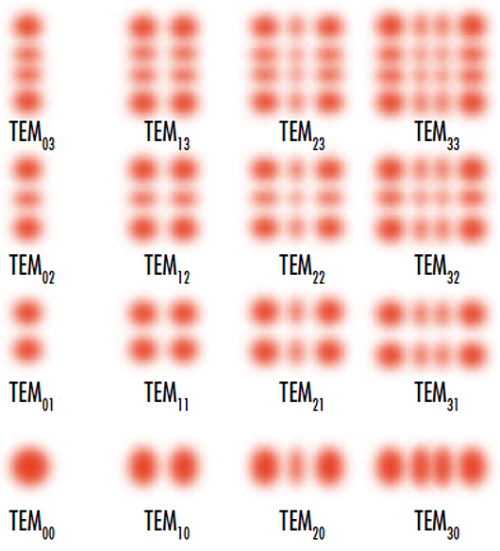 Figure 5: Cross-sections of the lowest-order Hermite-Gaussian resonator modes with n and m values ranging from 0 to 3