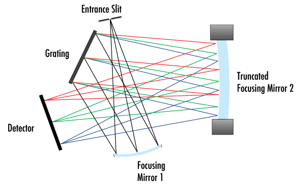 Schematic of a Czerny-Turner spectrometer utilizing two truncated focusing mirrors