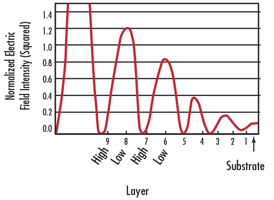 Comparison of EFI to Layer within a Nine-Layer Stack Design