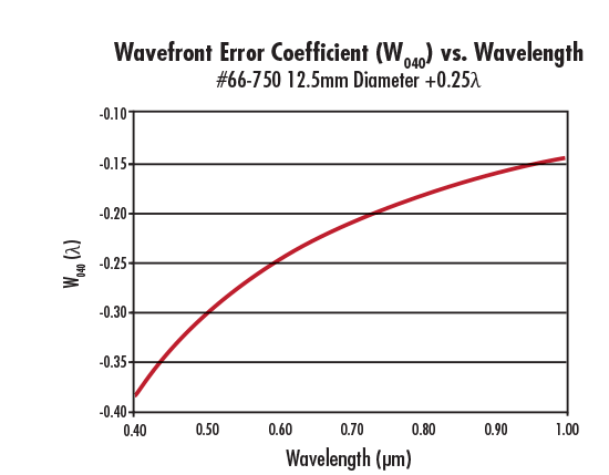 W040 as a Function of Wavelength for Spherical Aberration Compensation Plate