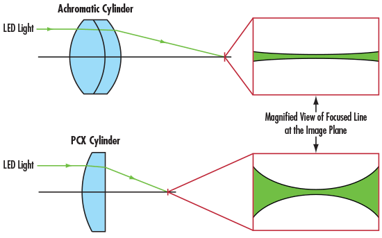 Illustration of the effect of spherical aberration through the PCX cylinder lens
