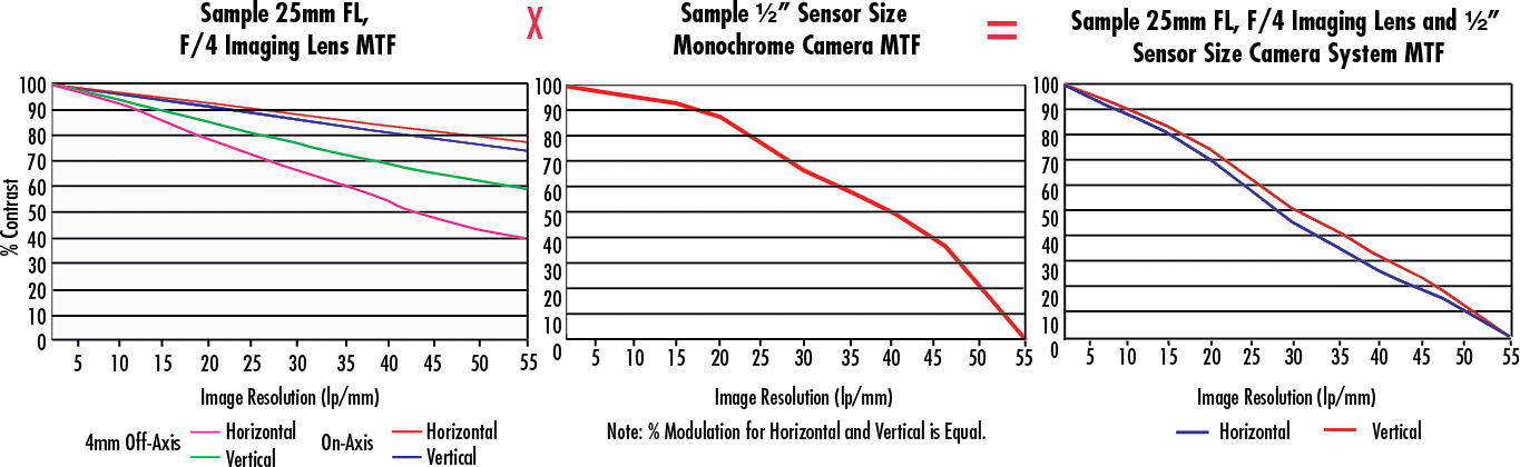 System MTF is the Product of the MTF of Each Individual Component