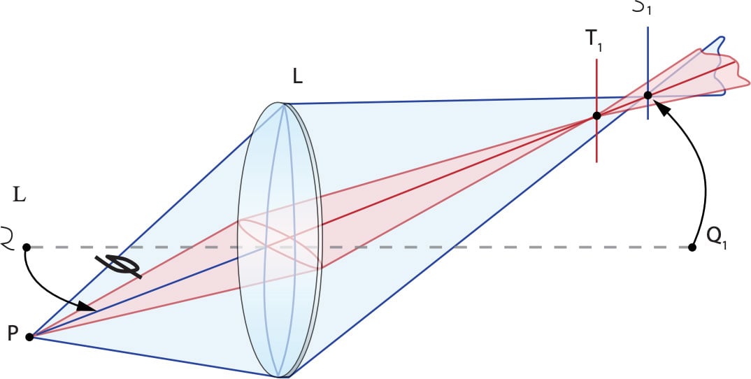 Representation of Astigmatism Aberration