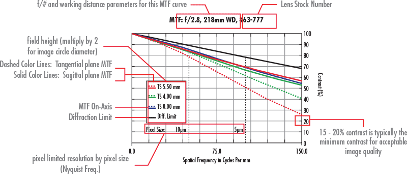 MTF Performance Curve