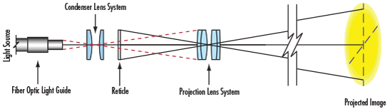 Basic Projection System