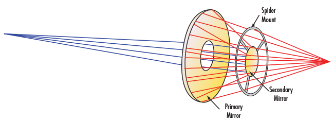 Finite-Conjugate Reflective Objective Design