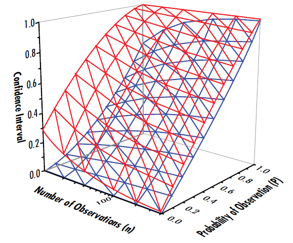 Figure 1: Confidence interval of the probability of damage of an optic, where the red surface is the upper limit of the confidence interval of whether damage will occur and the blue surface is the lower limit of the confidence interval