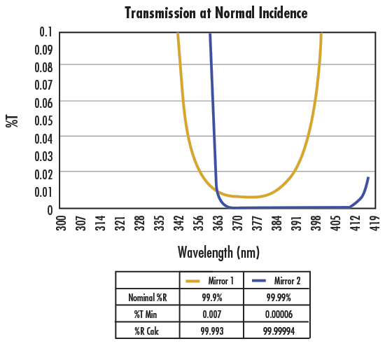 Mirror 2 appears to have a higher reflectivity than Mirror 1 when analyzing them both using transmission spectrophotometry