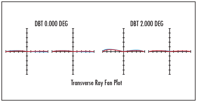 MTF and Aberration Plot of #49-658, 12.5mm diameter, 14mm Focal Length TECHSPEC® Aspherized Achromatic Lens