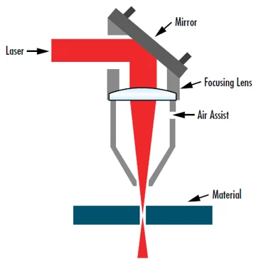 Focusing a laser beam down to the smallest possible size is crucial for a wide range of applications such as laser cutting.
