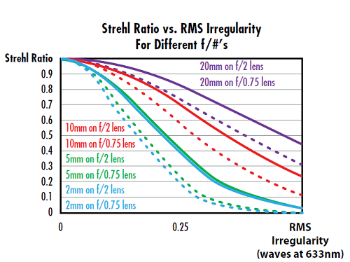 Figure 4: Comparing dotted lines to solid lines shows that a faster asphere (smaller f/#) has greater degradation compared to a slower asphere (larger f/#) over a given cosine period