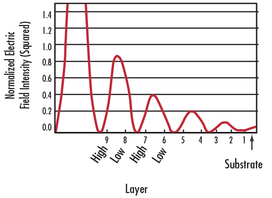 Comparison of EFI to Layer within a Nine-Layer Stack Design with Layer Thicknesses Optimized to Decrease EFI