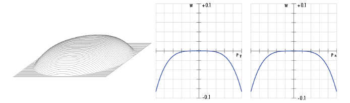 WFE and OPD at ƒ/8.89 for Plano-Convex Lens with Spherical Aberration Compensation Plate