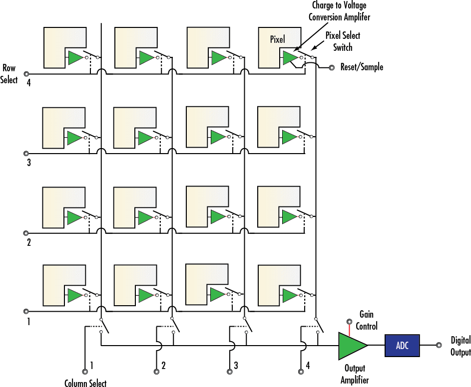 Block Diagram of a Complementary Metal Oxide Semiconductor