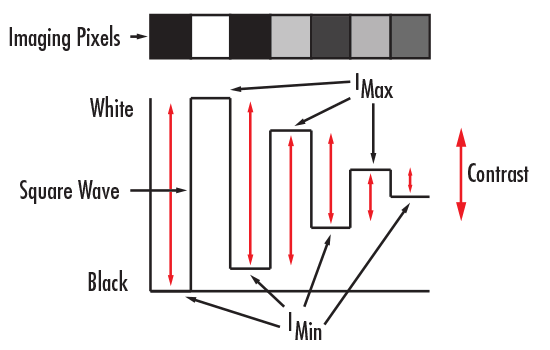 Contrast in Relation to Pixels