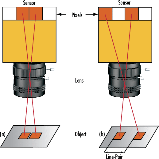 Pair of Pixels Unresolved vs. Resolved