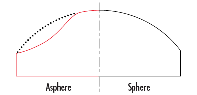 Comparison of Spherical and Aspheric surface profiles