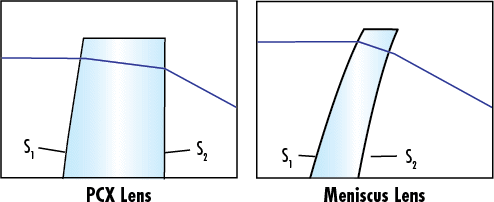 Diagram of 25 x 25mm Germanium PCX Lens versus 25 x 25mm Germanium Meniscus Lens