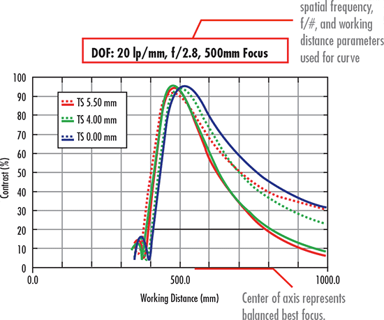 Depth of Field Performance Curve