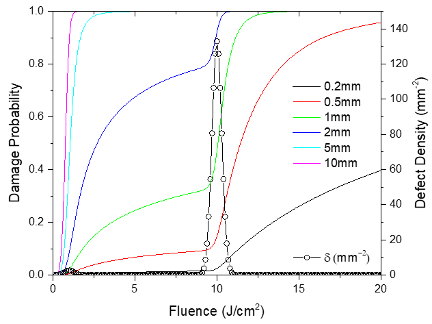 Figure 2: In this example with 2 different defect types, LIDT drops by a factor of 10 when scaling the beam size from 0.2mm to 10mm