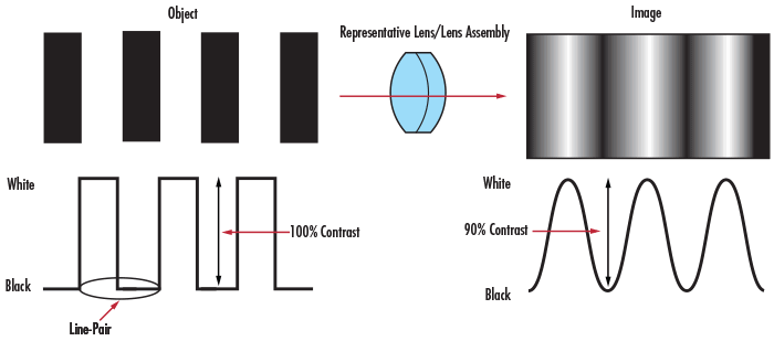 Contrast of a Bar Target and Its Image