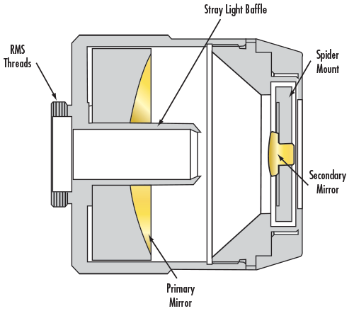 Anatomy of a Reflective Objective
