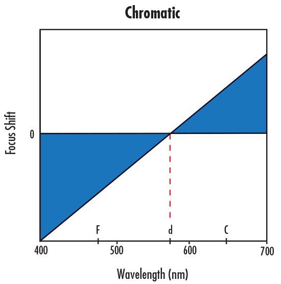 Focus Shift Illustration of No Aberration Correction with a Singlet Lens