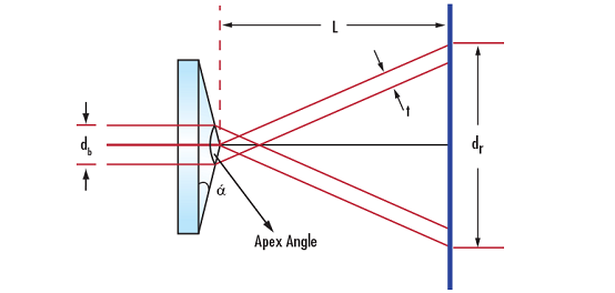 An In-Depth Look at Axicons