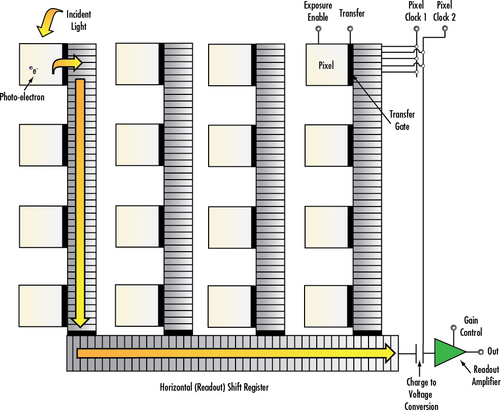 Block Diagram of a Charge-Coupled Device