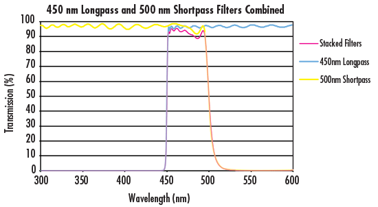 Transmission Curves of a Custom Bandpass Filter