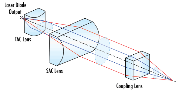 Two cylinder lenses are often used to circularize the output of laser diodes. Filters and other optical components can be inserted into the collimated beam path between the SAC lens and the coupling lens