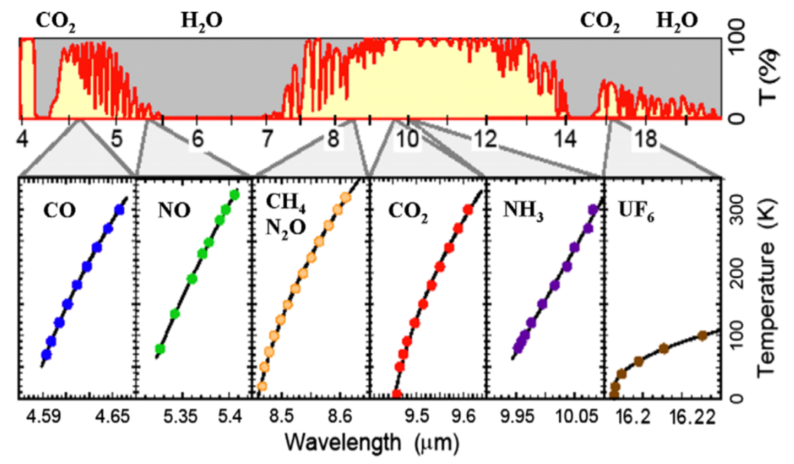 Figure 5: The atmospheric transmission spectrum, along with the tuning range of several DFB-QCLs at critical gas absorption bands [19].
