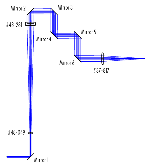 Figure 1 This simulated beam expander system features six identical mirrors of variable curvature, PCV lens #48-049 and PCX lens #48-281 as the 5X beam expander, and PCX lens #37-817 as the condenser lens