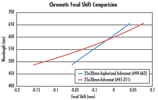 Chromatic Focal Shift Comparison of an Aspherized Achromatic Lens and an Achromatic Lens