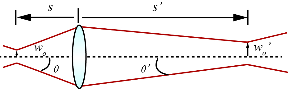 Propagation of a Gaussian beam through a thin lens.