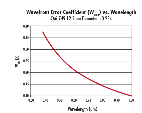 W040 as a Function of Wavelength for Spherical Aberration Compensation Plate