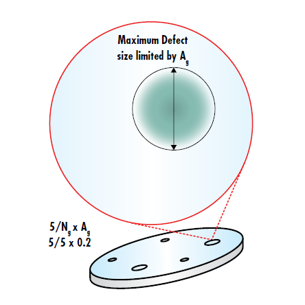 Figure 4: ISO 10110-7 limits the number of allowable defects through Ng and limits the maximum size of the imperfections through the grade number A.