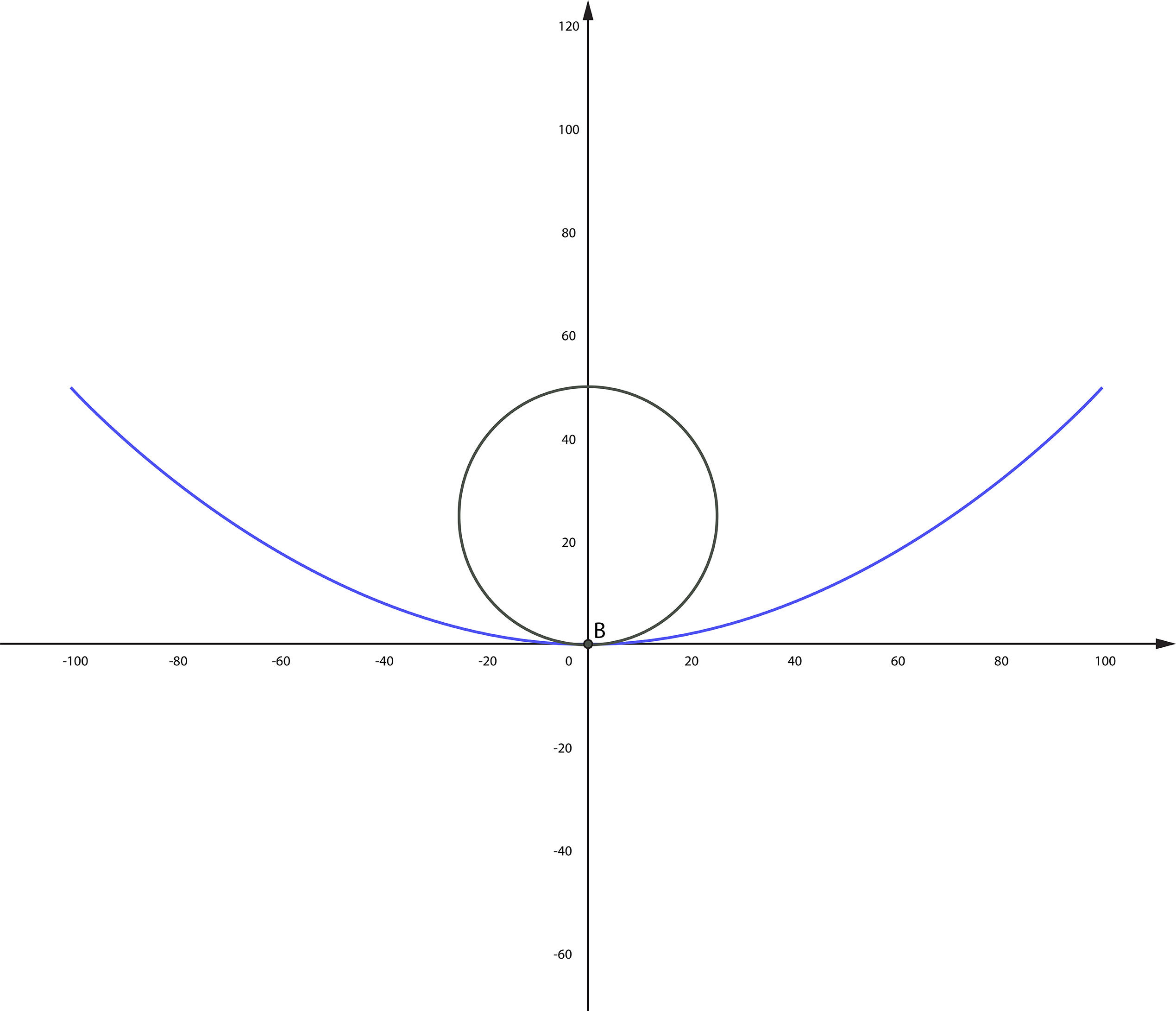 Convex surfaces (b) require a greater horizontal range of motion than concave ones (a) during grinding and polishing - figure 2a.