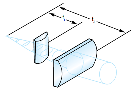 Two cylinder lenses being used to circularize an elliptical beam by acting on the x and y axes independently