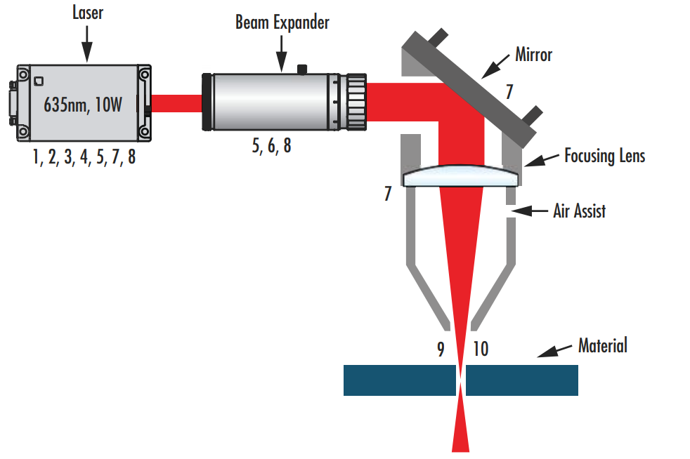 Figure 1: Schematic of a common laser materials processing system in which each of the 10 key parameters of a laser system are indicated by their corresponding numbers